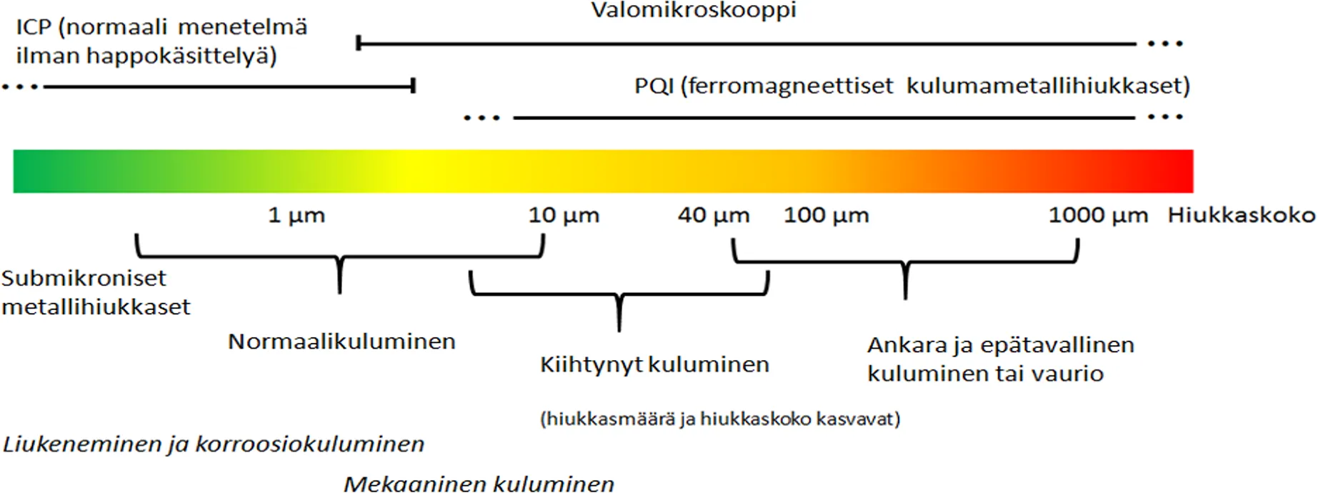 Valomikroskopointi ja hiukkaskoko kuvaaja